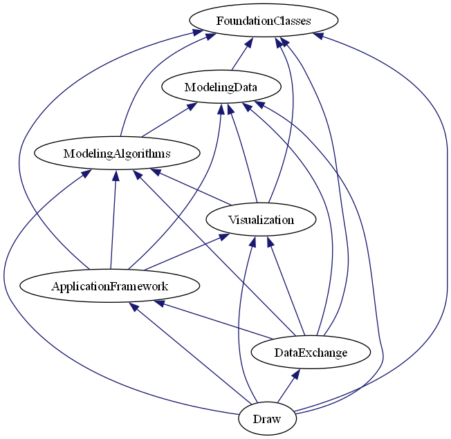 occt modules